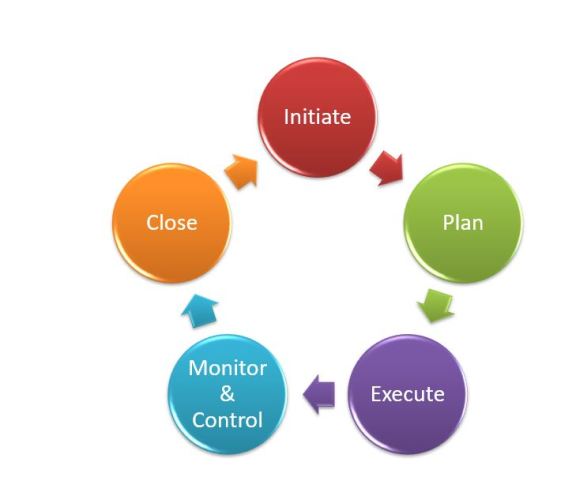 Project Managment Cycle